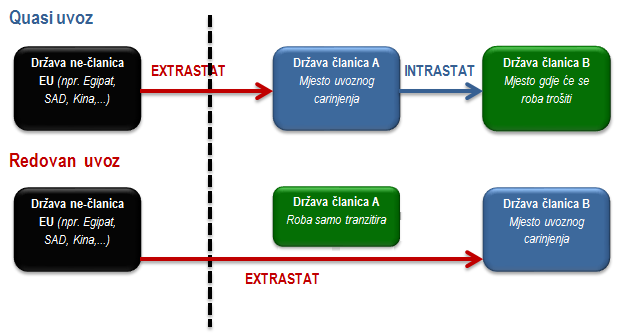 Quasi uvoz